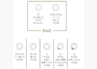 ダイヤモンドのクラリティチャート